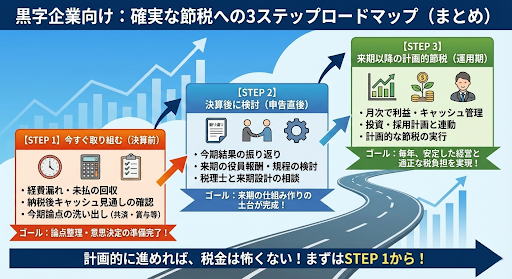 節税を「決算前・決算後・来期」で整理した3ステップのロードマップ