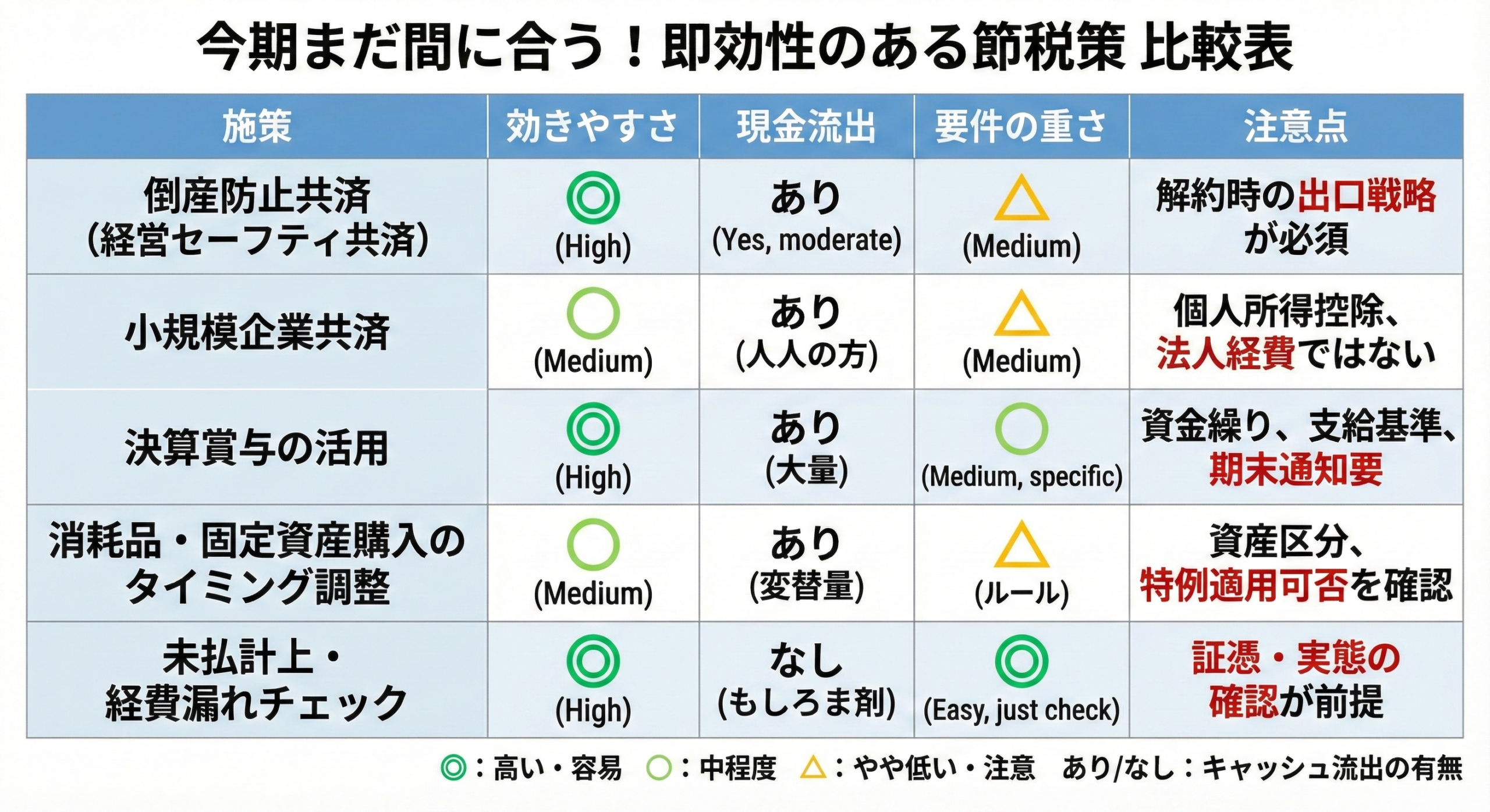 今期中に検討できる節税策を比較した表（共済・賞与・購入・漏れチェック等）