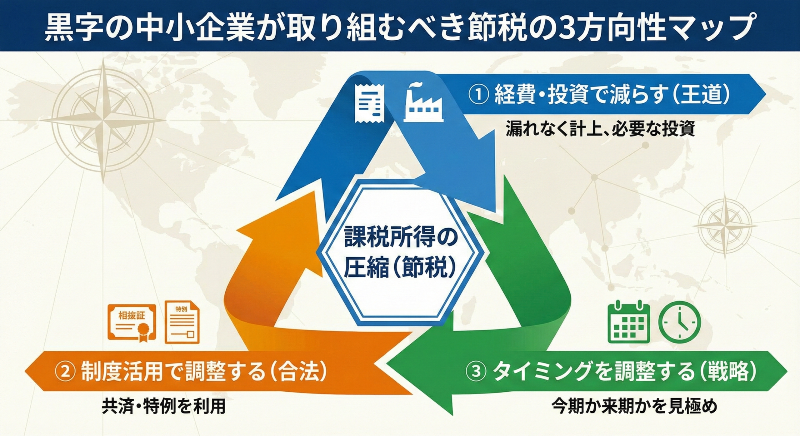 黒字企業の節税を3方向（経費投資・制度活用・タイミング調整）で整理した図