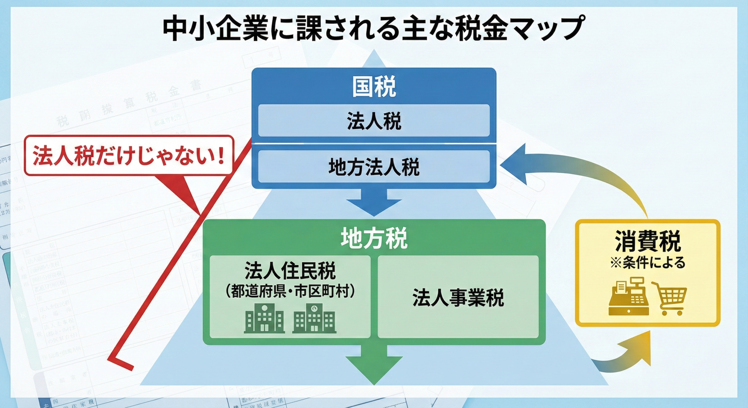 中小企業に関わる主な税金（法人税・地方税・消費税）の関係を示す図