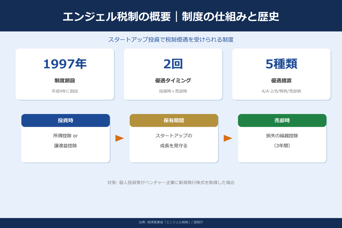 エンジェル税制の概要｜制度の仕組みと歴史