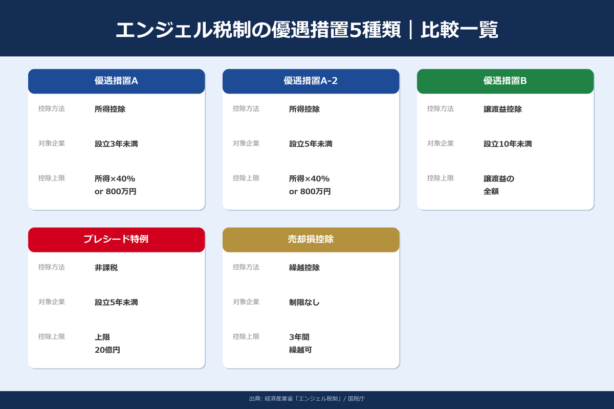 エンジェル税制の優遇措置5種類｜比較一覧表