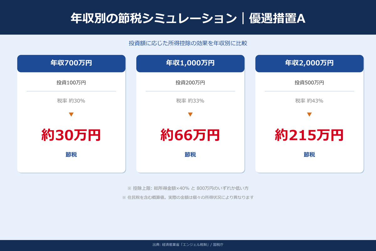 エンジェル税制の節税シミュレーション｜年収別の計算例