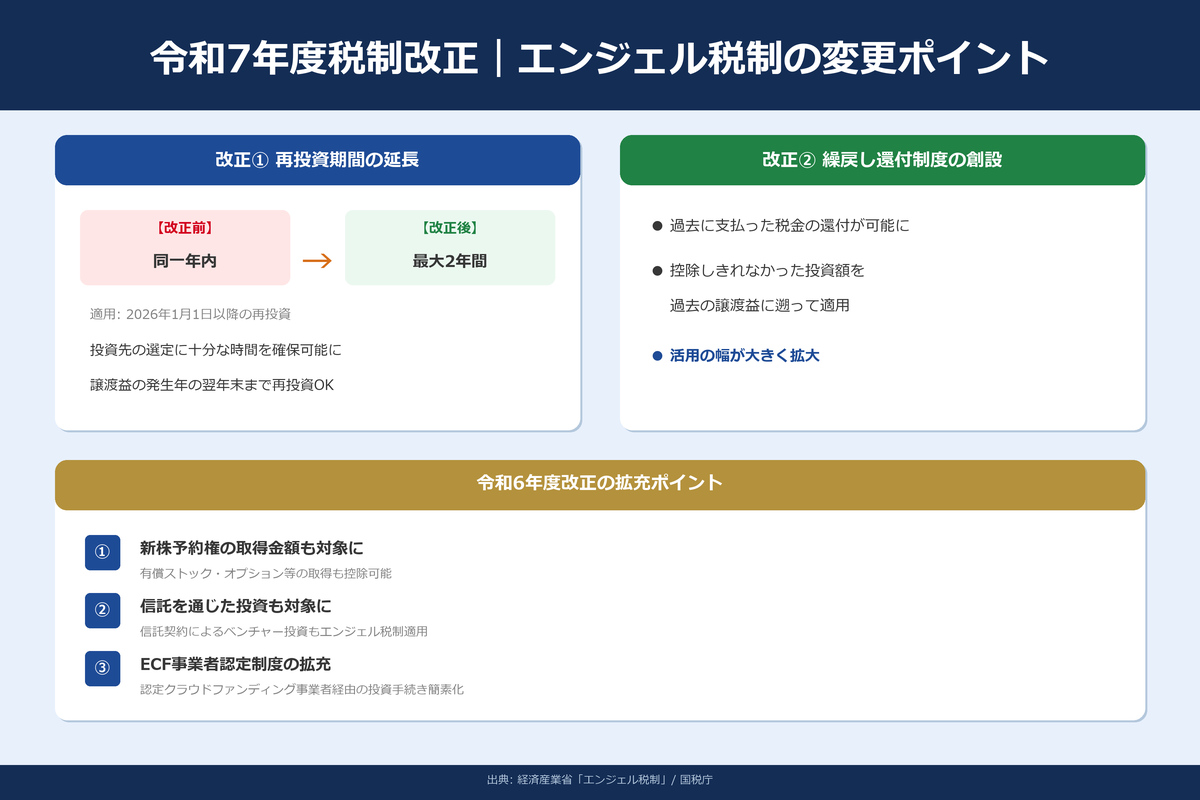 令和7年度税制改正｜エンジェル税制の変更ポイント