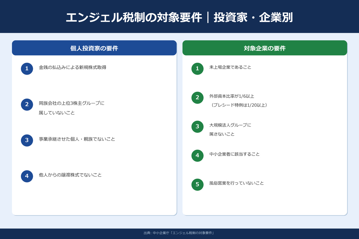 エンジェル税制の対象要件｜投資家と企業の条件
