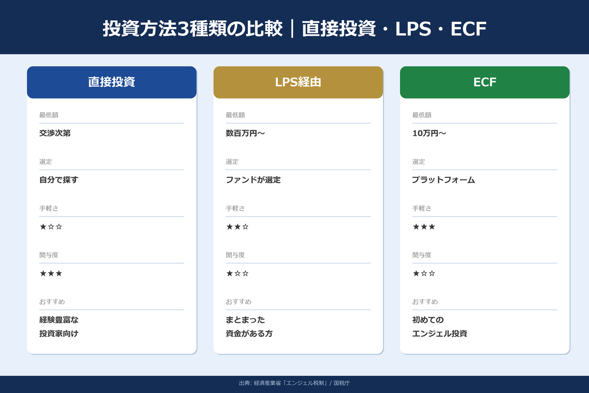 エンジェル税制の投資方法3種類｜比較表