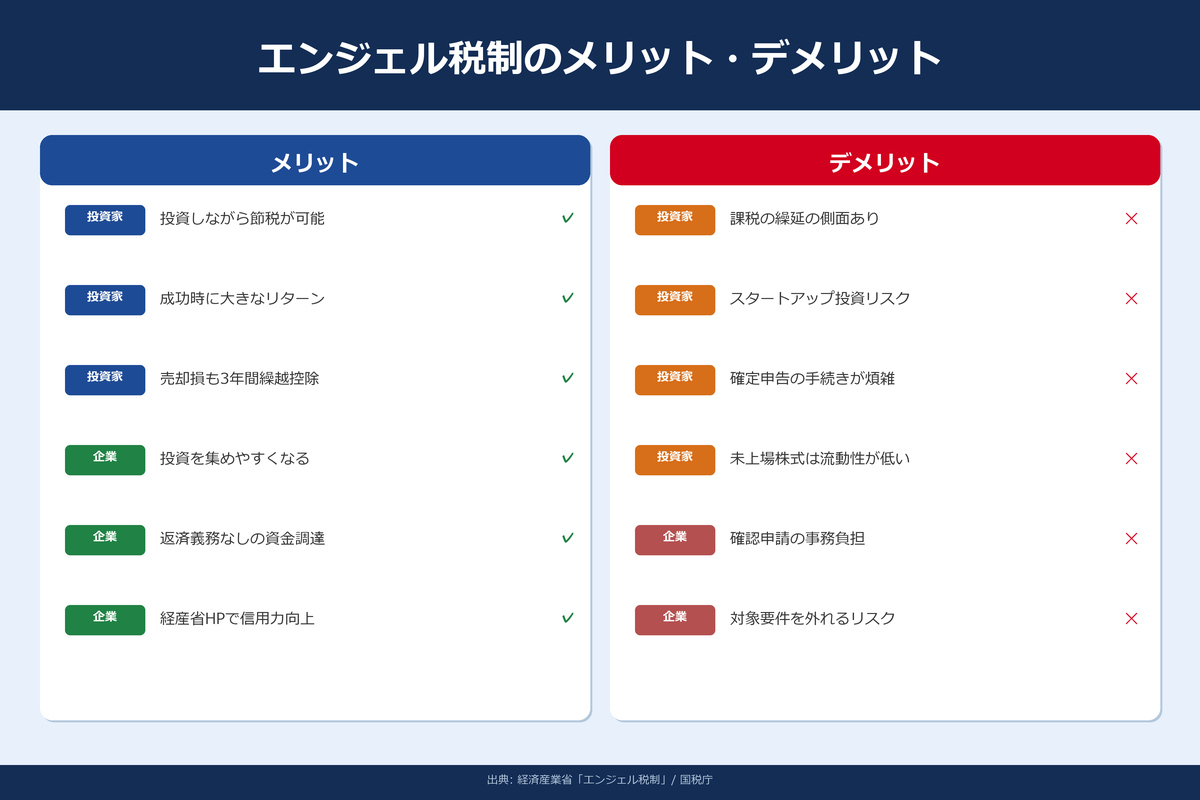 エンジェル税制のメリット・デメリット｜投資家・企業双方の視点