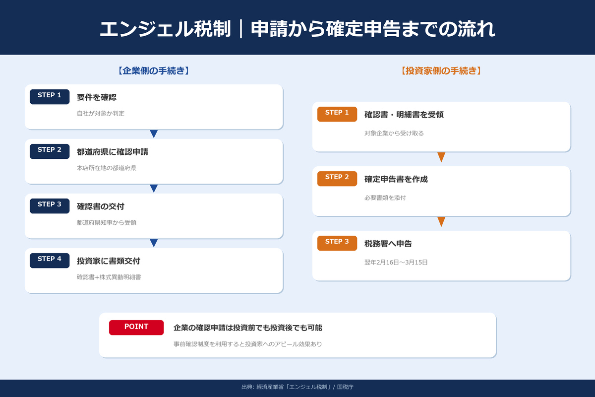 申請から確定申告までの手続きフロー