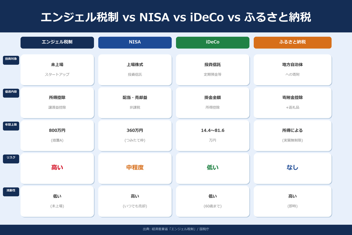 NISA・iDeCo・ふるさと納税との比較