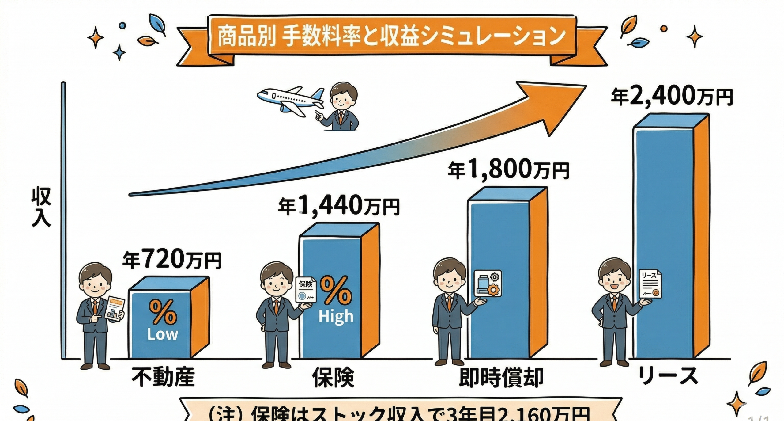専属・乗合・紹介の契約形態比較