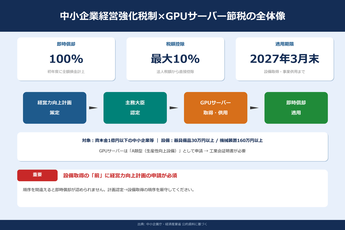 中小企業経営強化税制とGPUサーバー節税の全体像