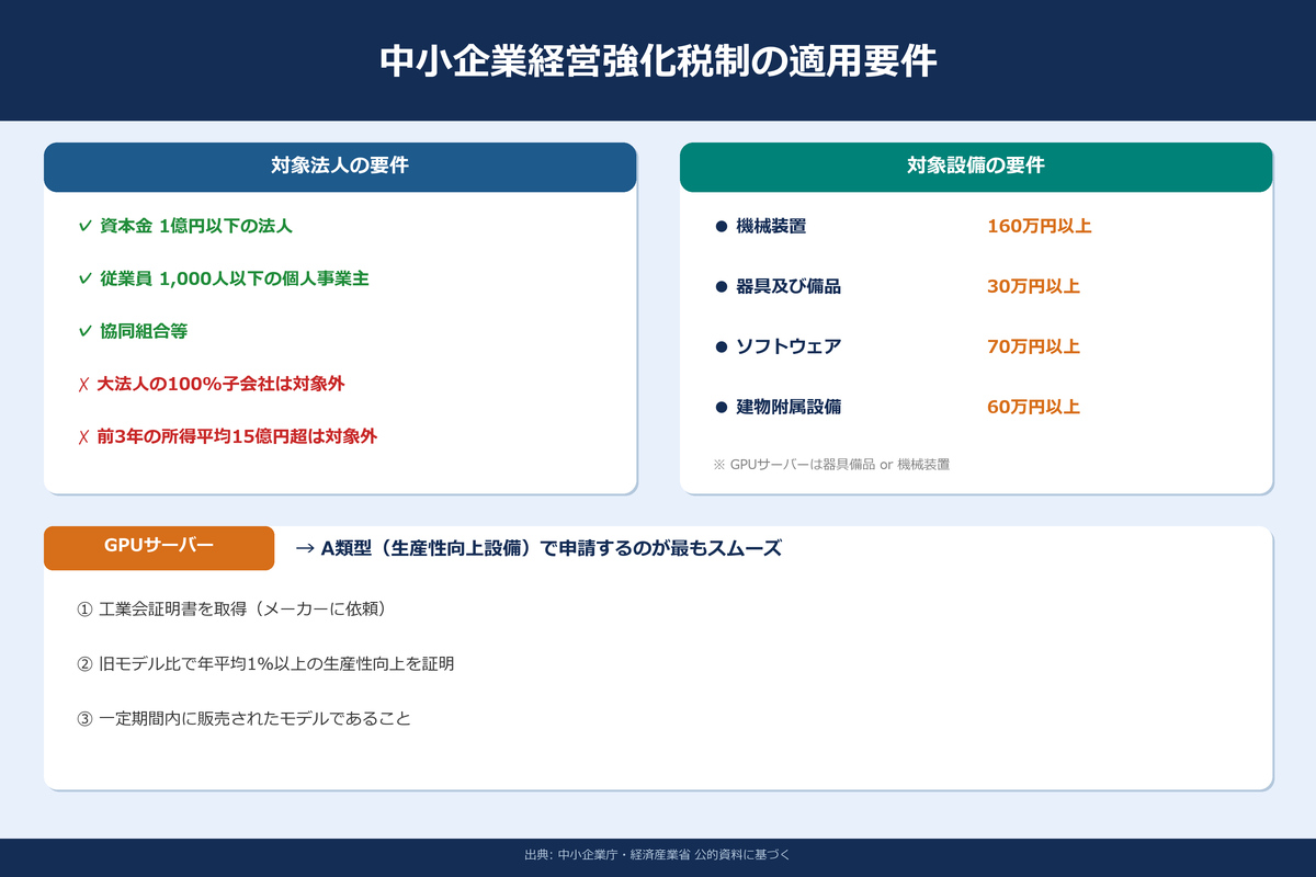 中小企業経営強化税制の適用要件と対象設備の分類