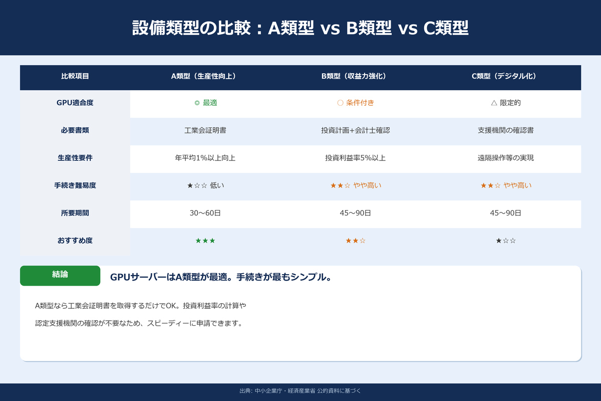 A類型・B類型・C類型の比較表