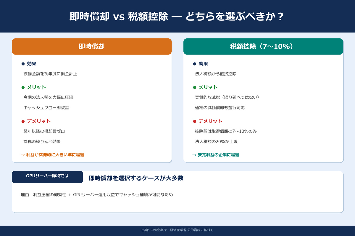 即時償却と税額控除の比較フロー