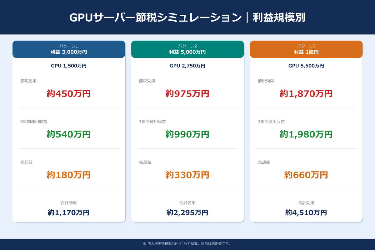 GPUサーバー節税シミュレーション|利益規模別の効果比較