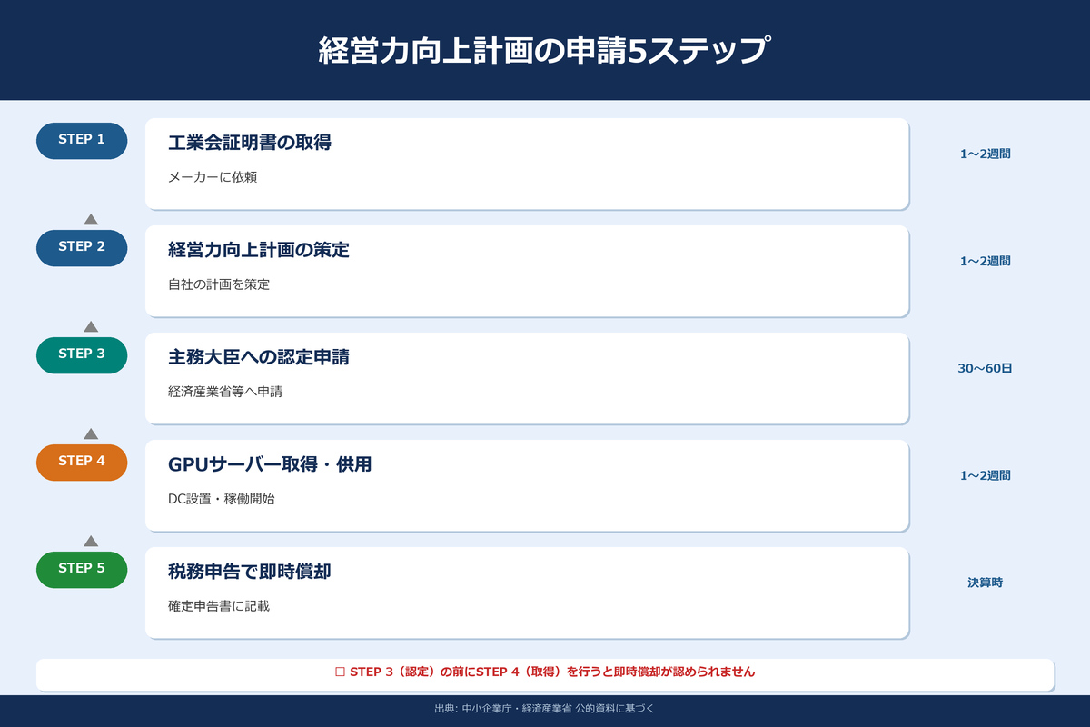 経営力向上計画の申請5ステップフロー