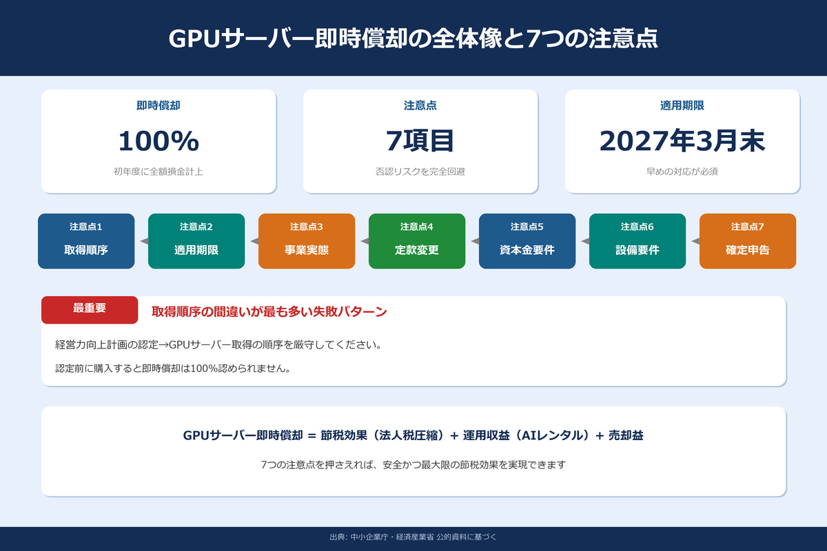 GPUサーバー即時償却の全体像と7つの注意点