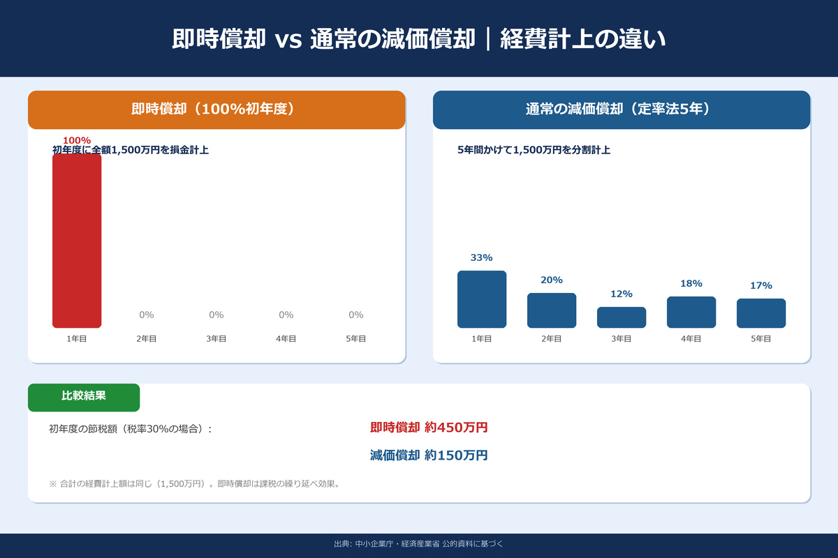 即時償却と通常の減価償却の比較図