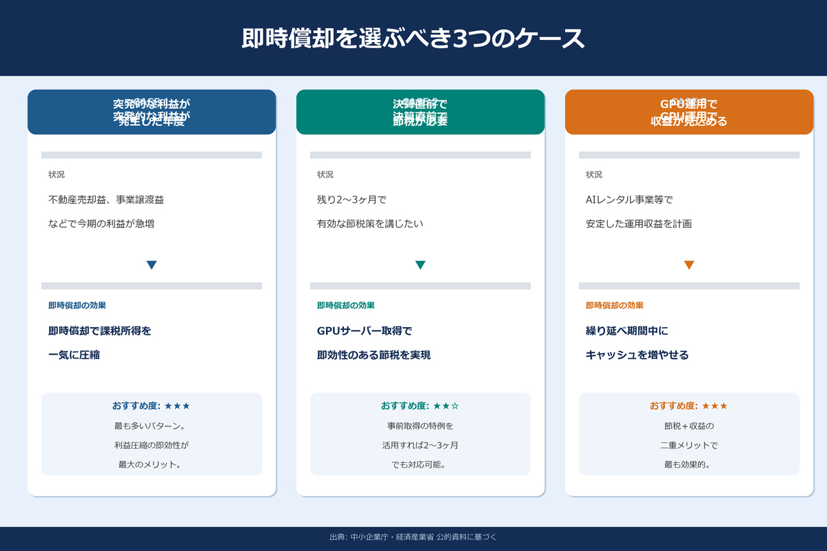 即時償却を選ぶべきケースのフロー図