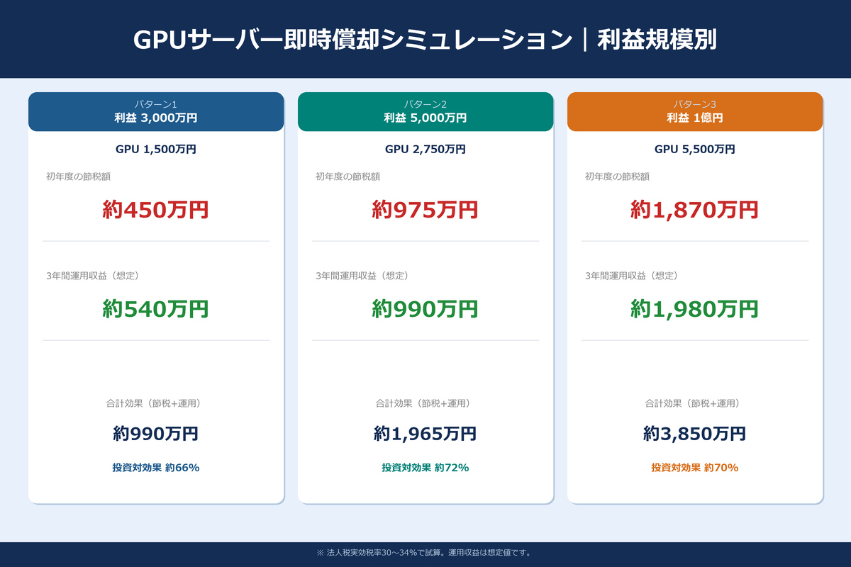 GPUサーバー即時償却シミュレーション利益規模別