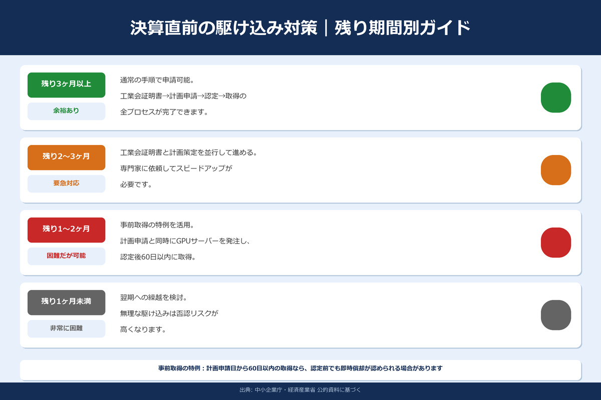 決算直前の駆け込み対策タイムライン
