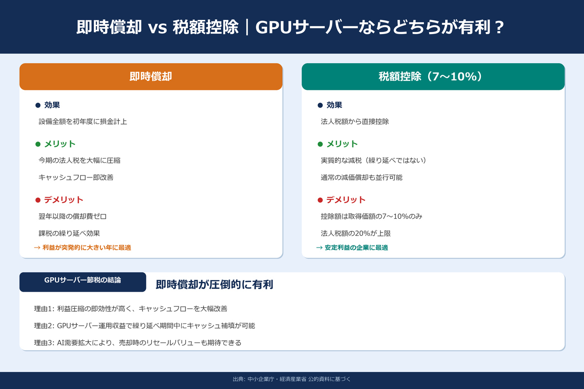 即時償却と税額控除の比較チャート