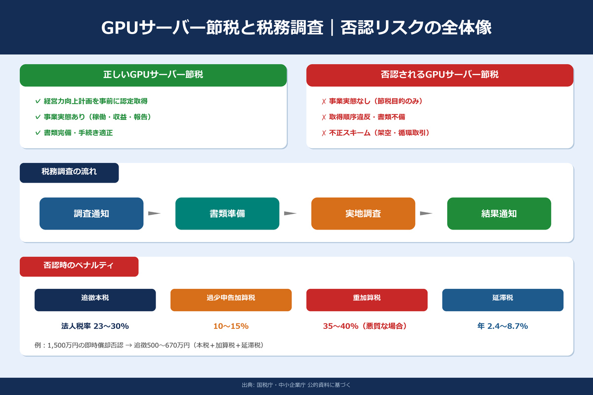 GPUサーバー節税と税務調査の全体像
