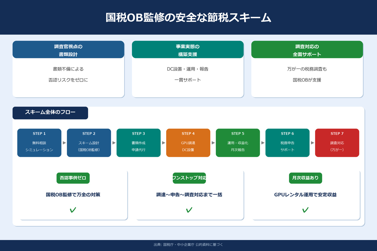 国税OB監修の安全な節税スキーム