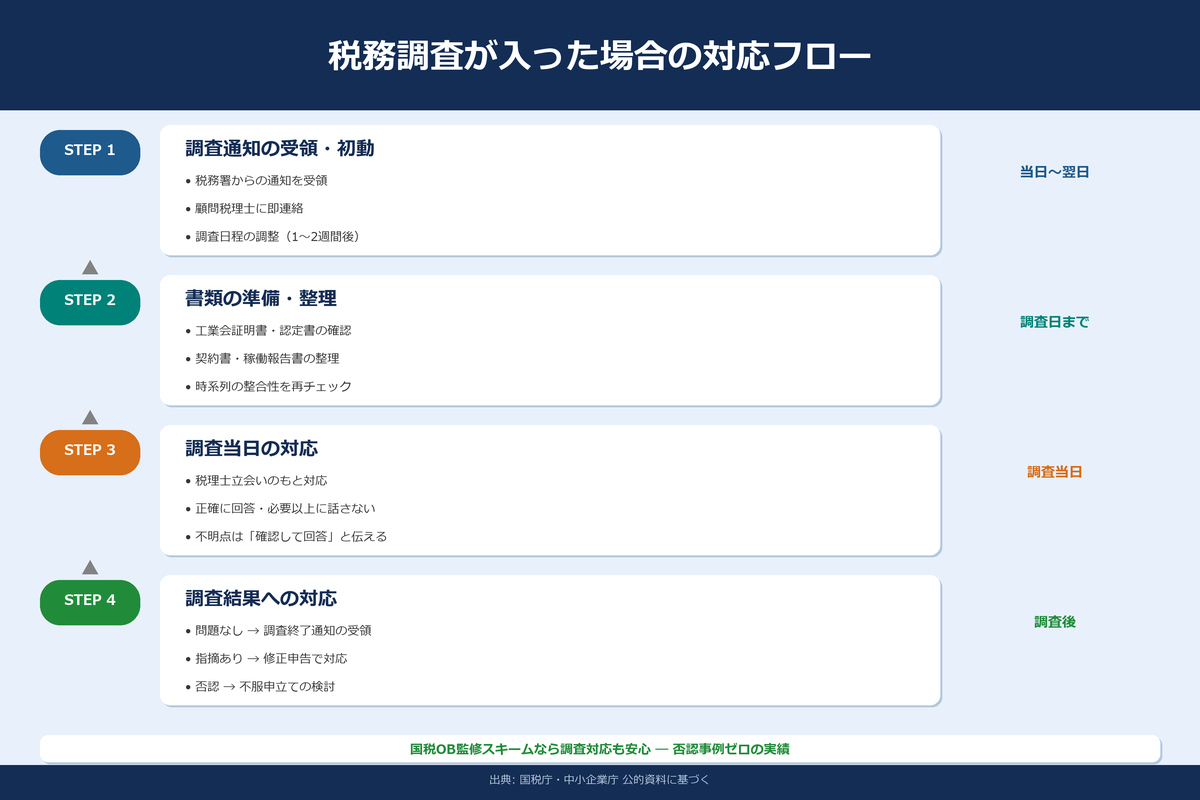 税務調査が入った場合の対応フロー