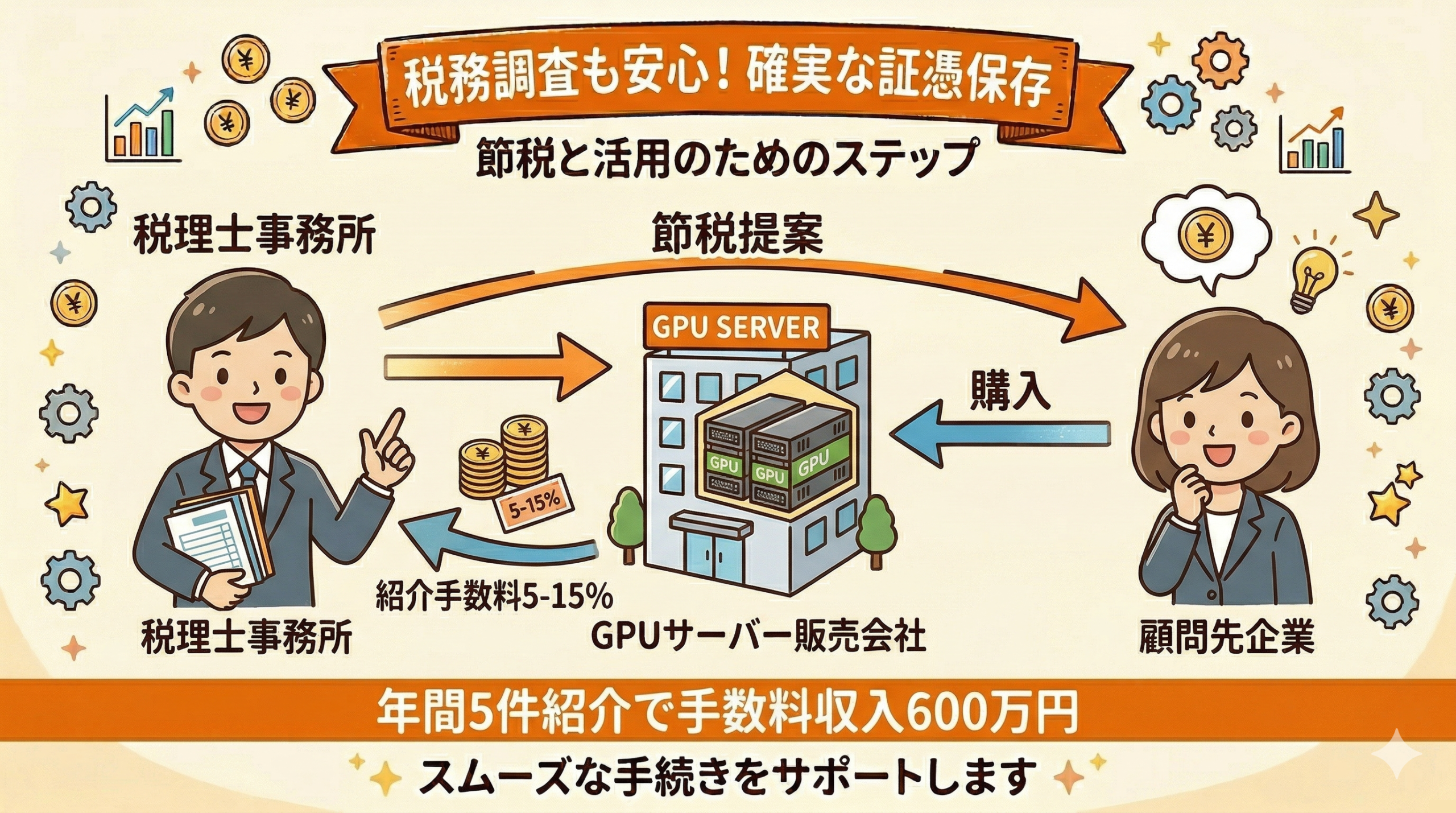 GPUサーバー代理店スキーム｜税理士の紹介手数料モデル