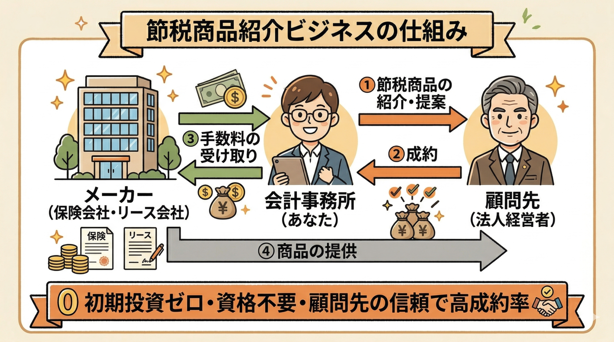 節税商品紹介ビジネスの仕組み