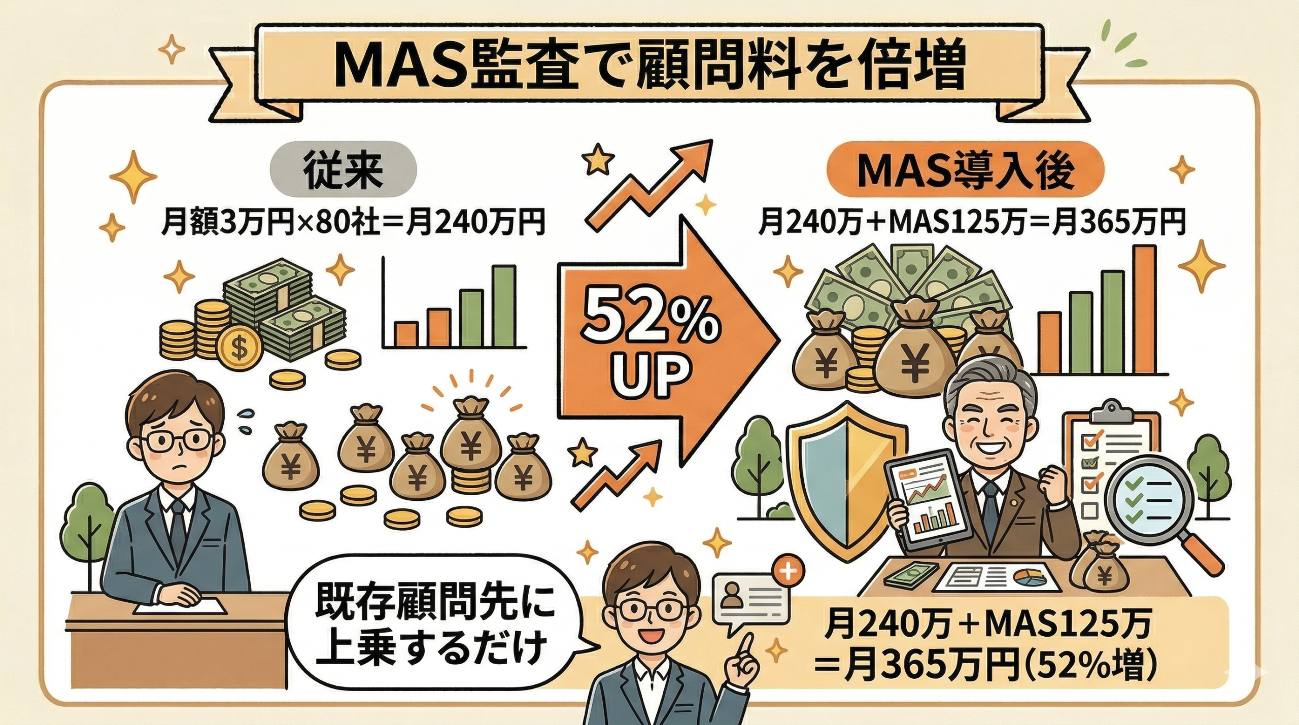MAS監査で顧問料を倍増させる方法