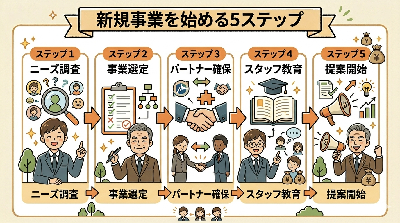 会計事務所の新規事業5ステップ