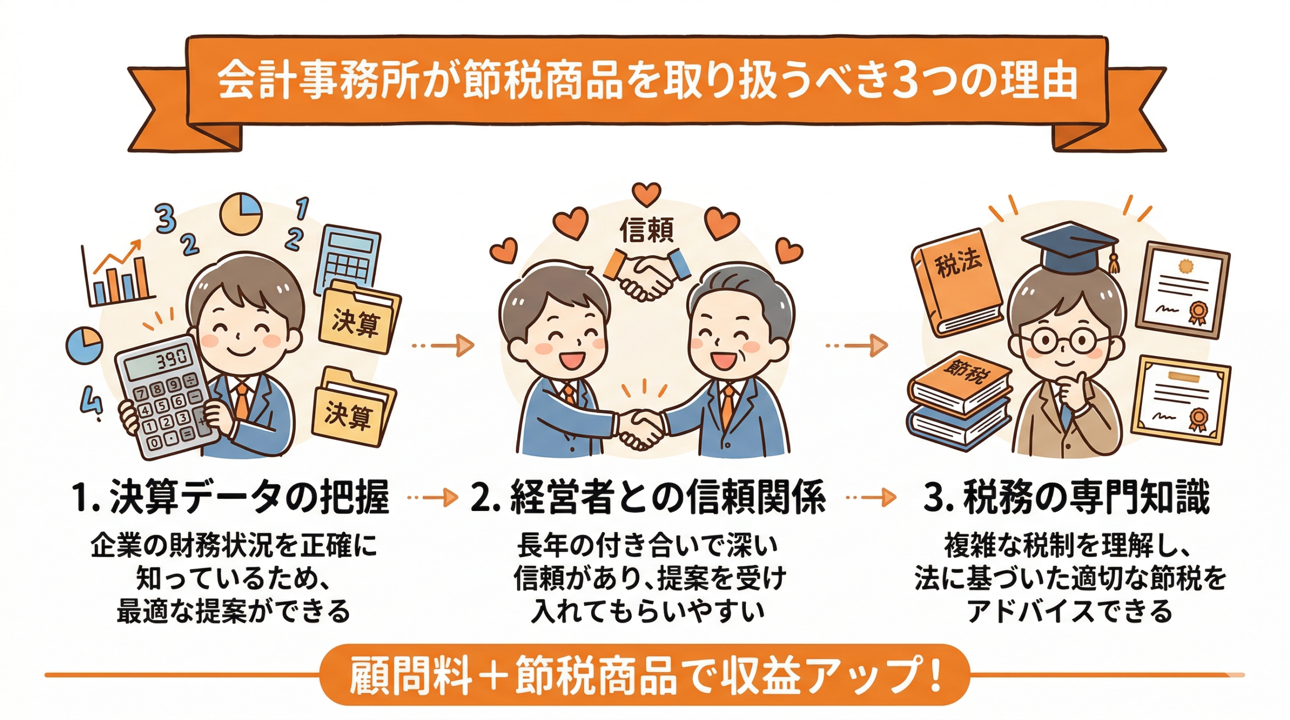 会計事務所が節税商品を取り扱うべき理由