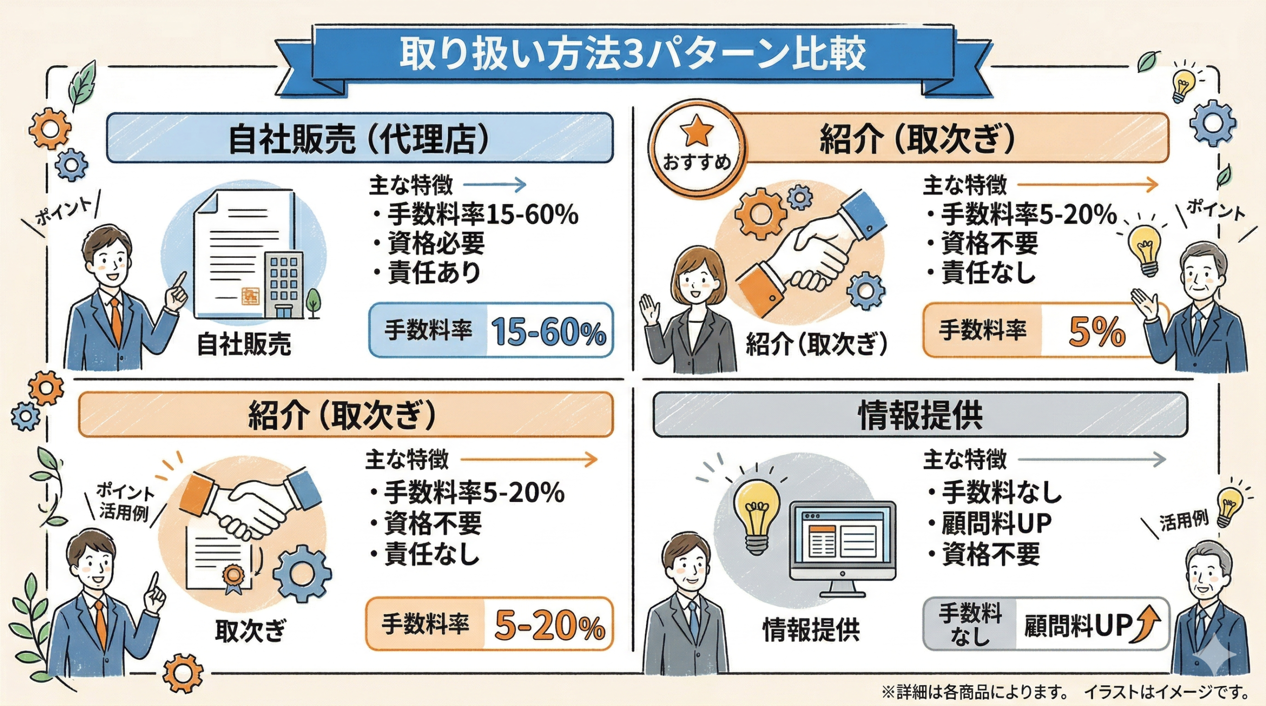 節税商品の取り扱い方法3パターン比較