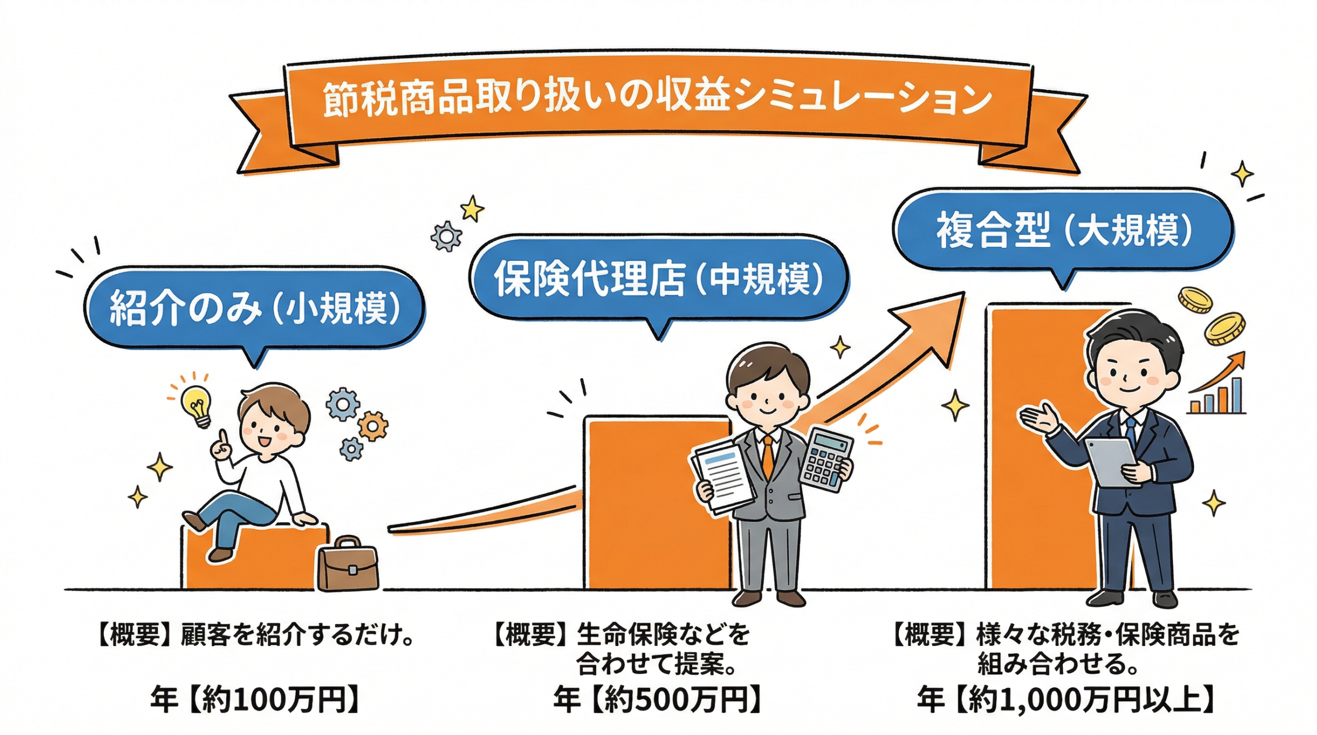 節税商品取り扱いの収益シミュレーション