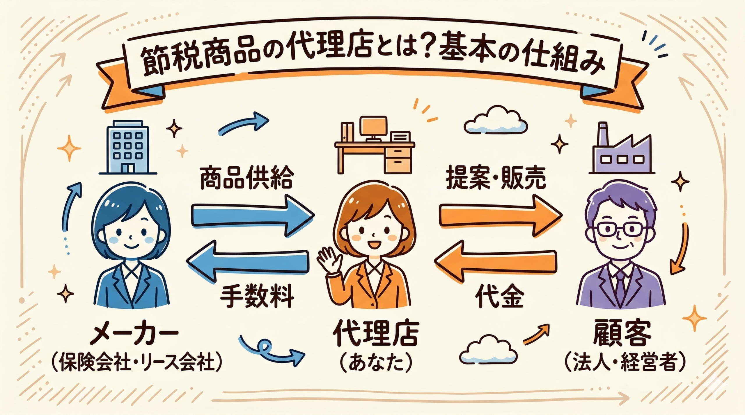 節税商品代理店の仕組み - メーカー・代理店・顧客の3者関係図