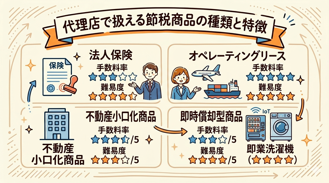 代理店で扱える節税商品の種類と特徴 - 4カテゴリ比較