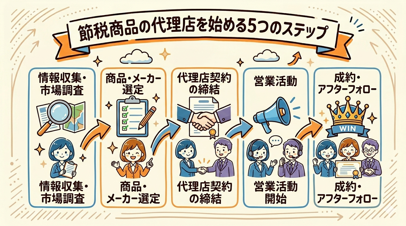 節税商品の代理店を始める5つのステップ