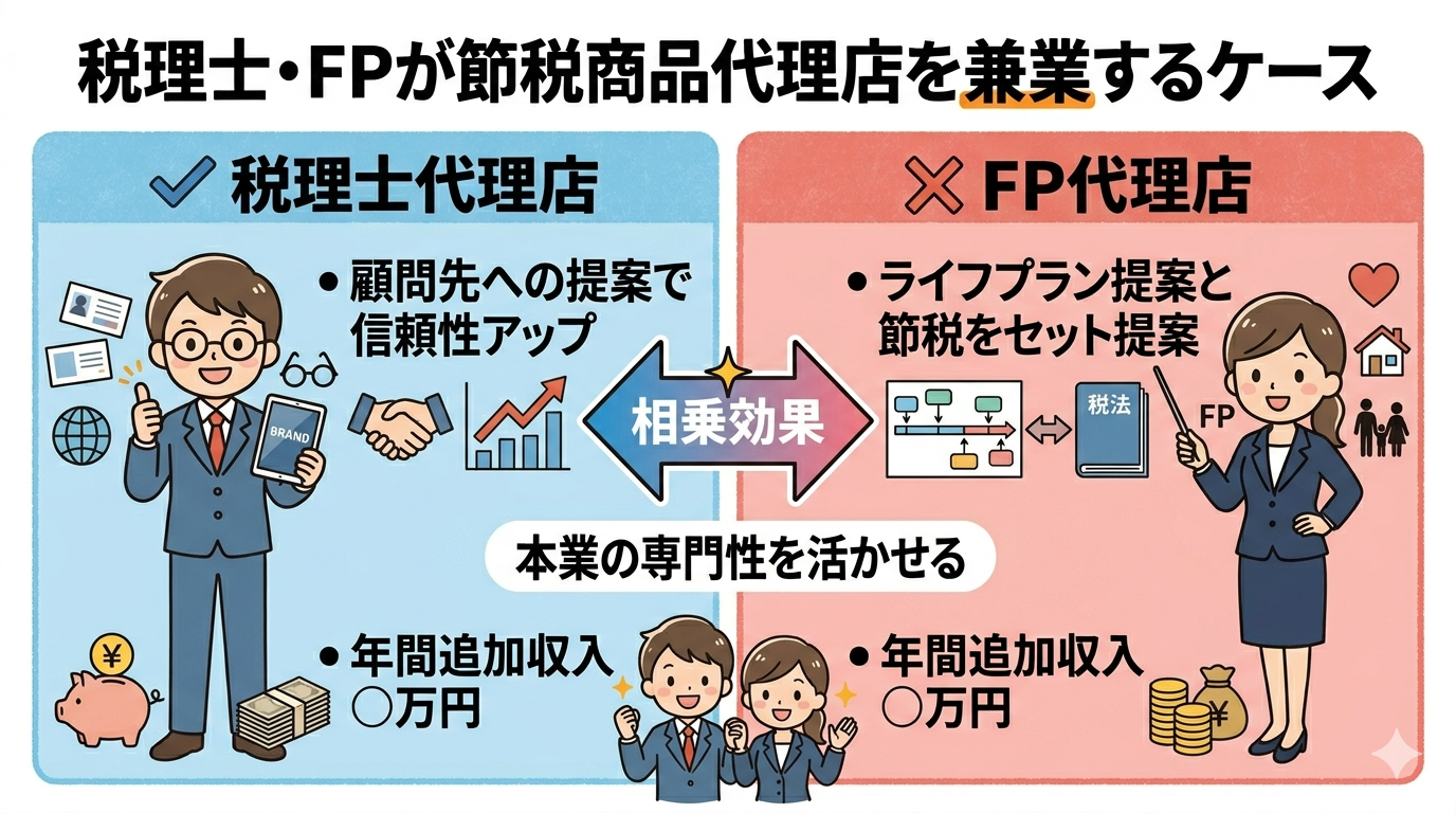 税理士・FPが節税商品代理店を兼業するケース