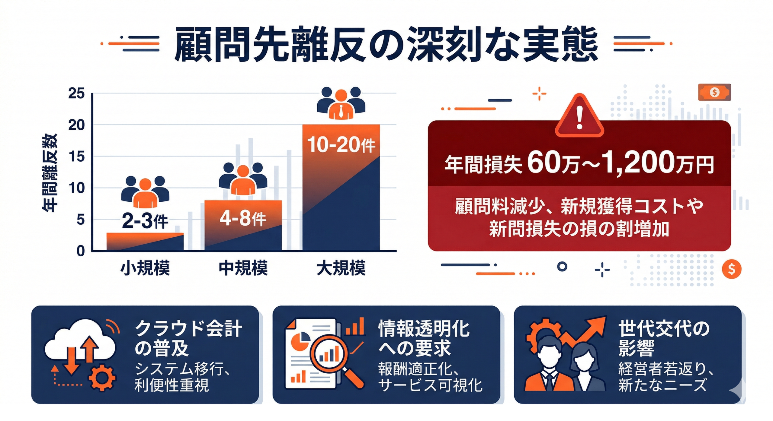 税理士の顧問先離反の現状：データで見る深刻さの要点を整理した図
