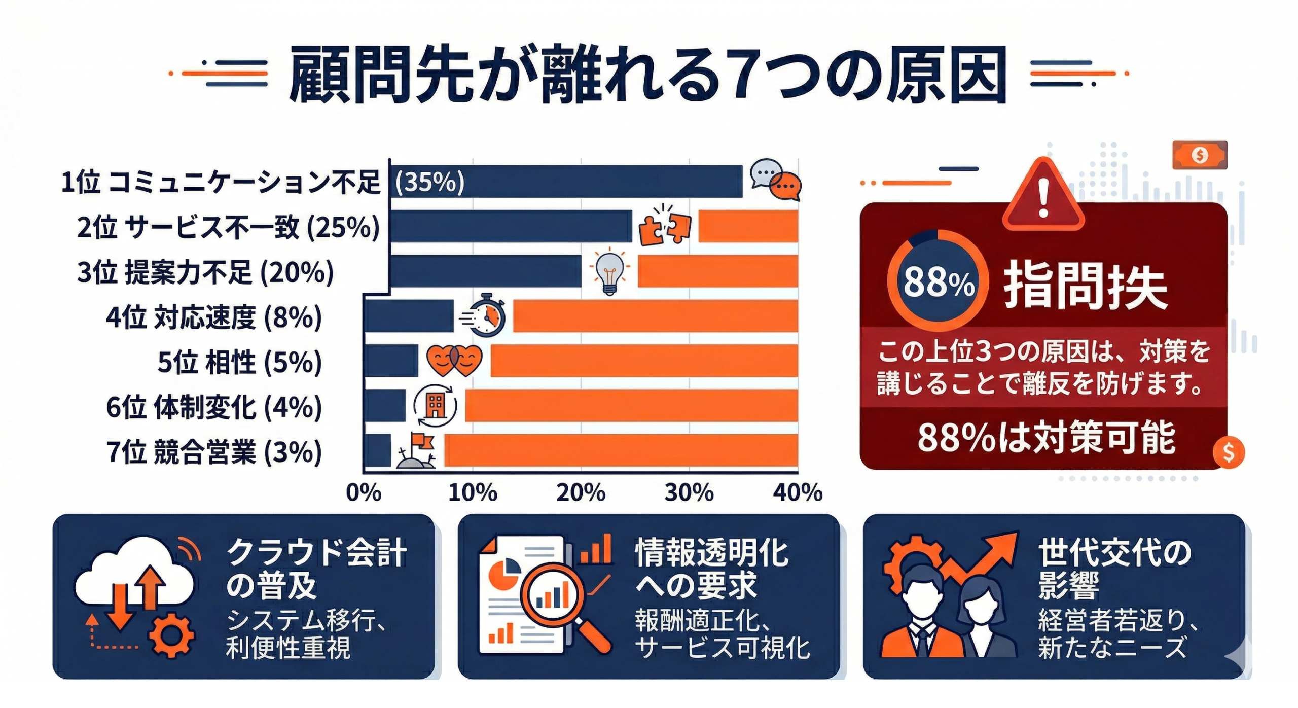 顧問先が離反する7つの原因：本音で分かった不満ランキングの要点を整理した図