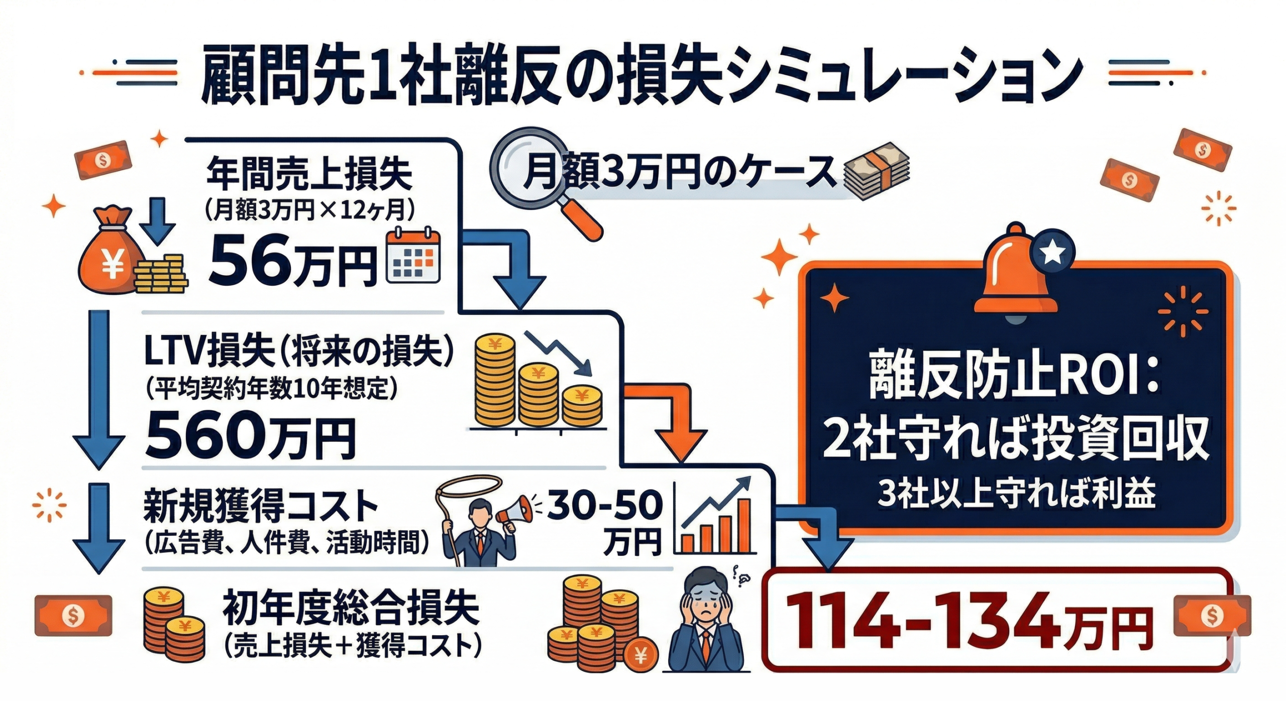 離反防止の即効策5選：明日からできるコミュニケーション改善の要点を整理した図