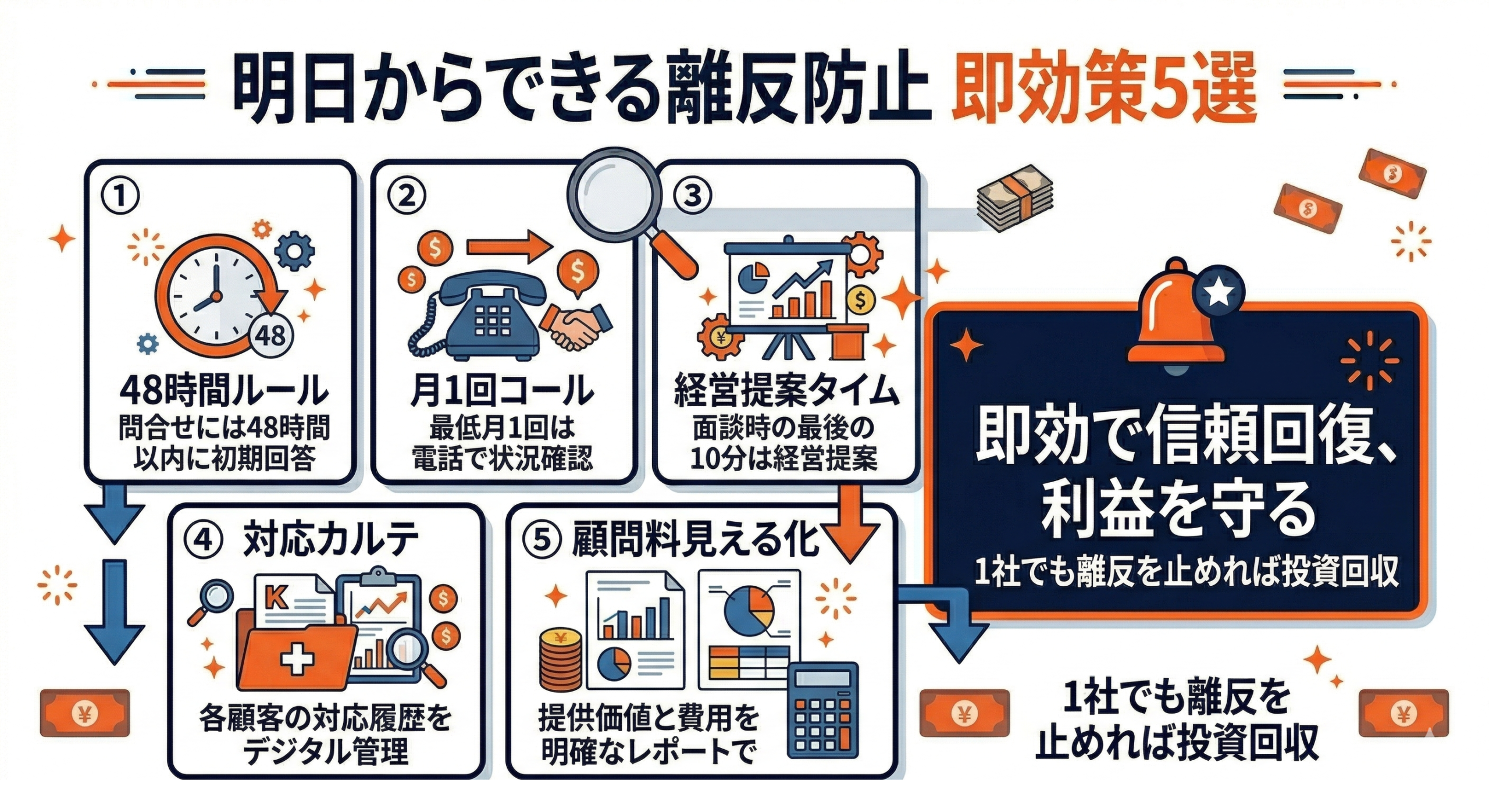 中長期の離反防止戦略：付加価値サービスで選ばれ続ける事務所への要点を整理した図