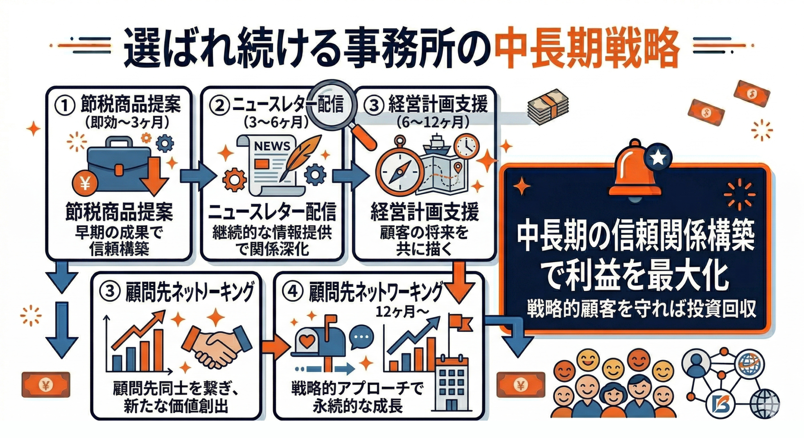 節税商品の提案が離反防止に効く理由と実践方法の要点を整理した図