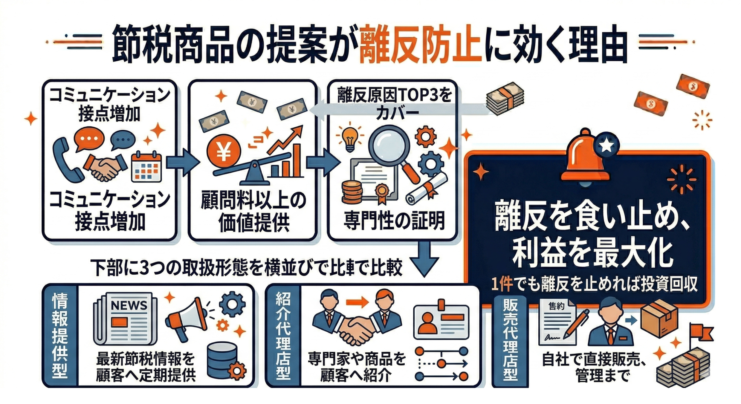離反防止に使えるDXツール・仕組みづくりの要点を整理した図