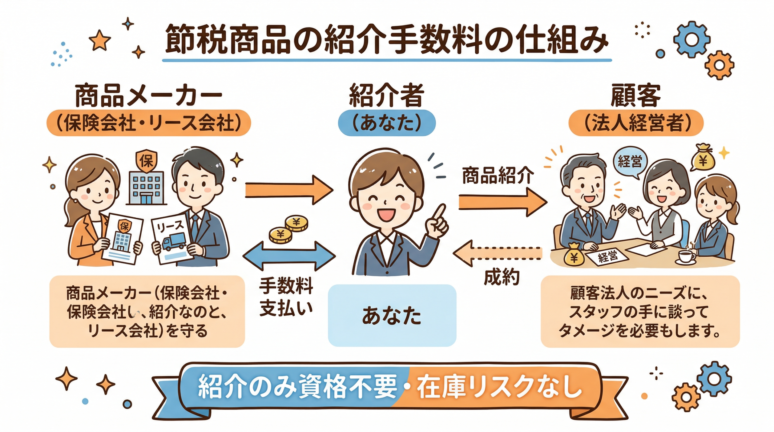 節税商品の紹介手数料の仕組み