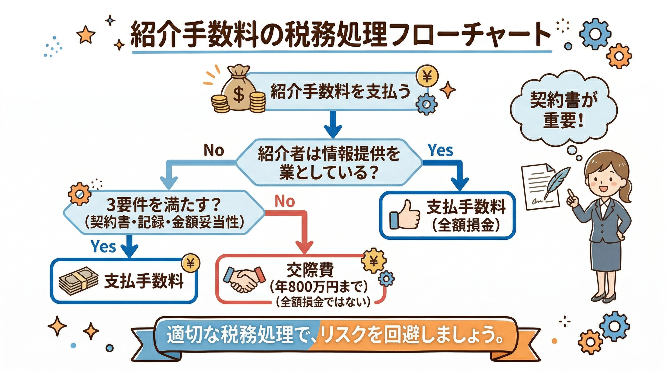 紹介手数料の税務処理フローチャート
