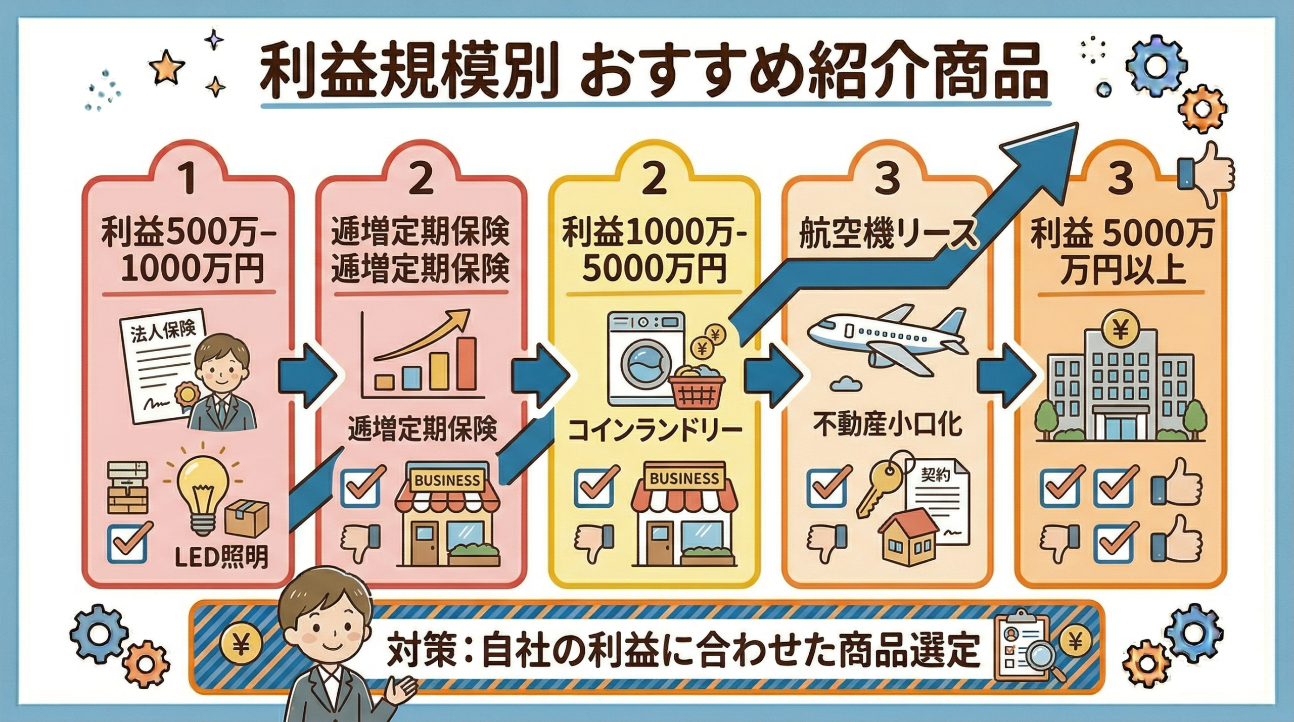 利益規模別おすすめ節税商品の組み合わせ