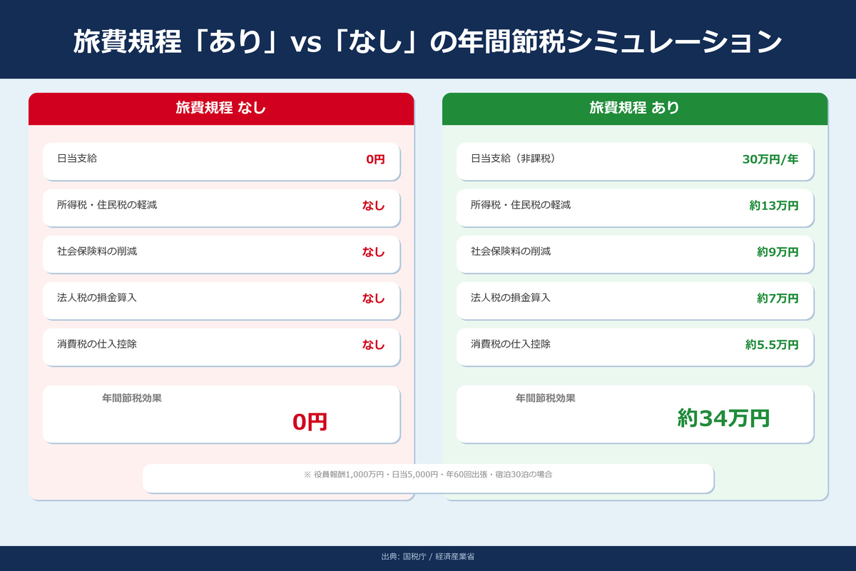 旅費規程の節税シミュレーション｜あり vs なしの比較